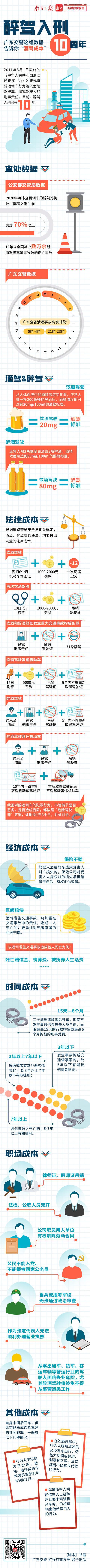 一圖讀懂｜醉駕入刑10周年，廣東交警這組數(shù)據(jù)告訴你“酒駕成本”